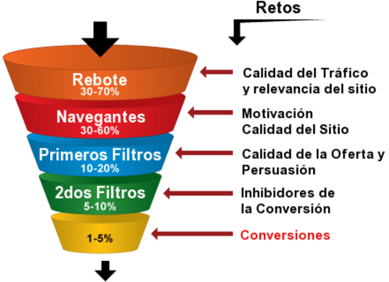 Funnel de ventas